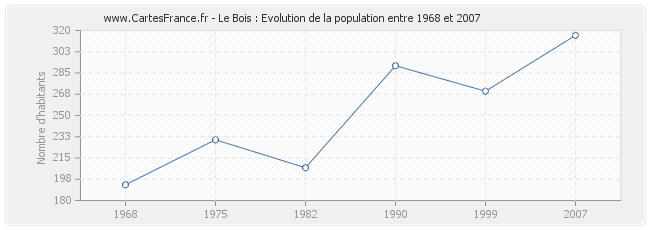 Population Le Bois